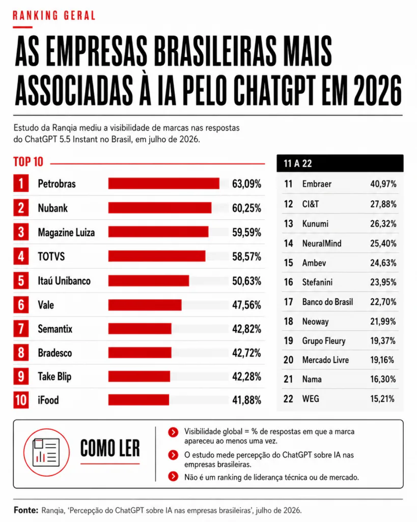 Ranking das 22 empresas mais associadas à inteligência artificial pelo ChatGPT em 2026, liderado por Petrobras, Nubank, Magazine Luiza e TOTVS