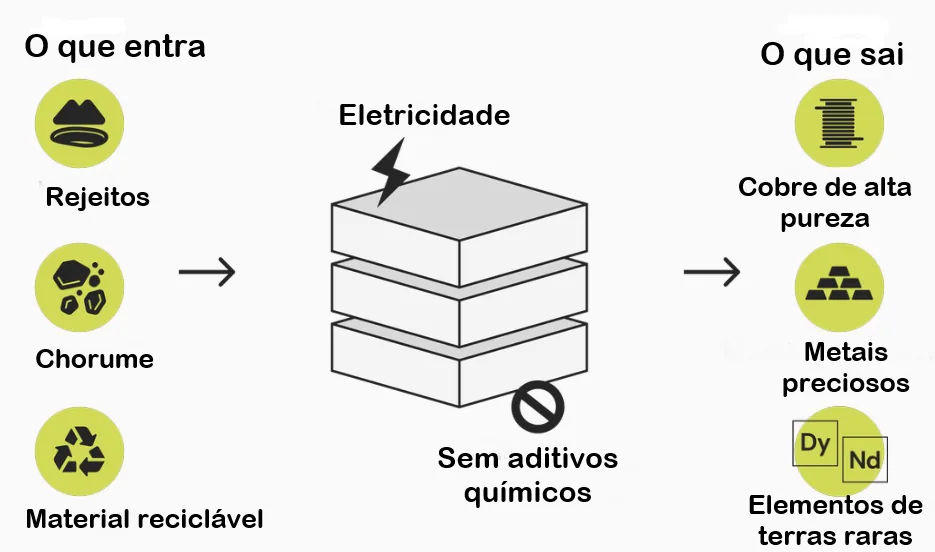infogr&aacute;fico mostra funcionamento do  sistema da SiTration para retirada de cobre  da &aacute;gua da cava