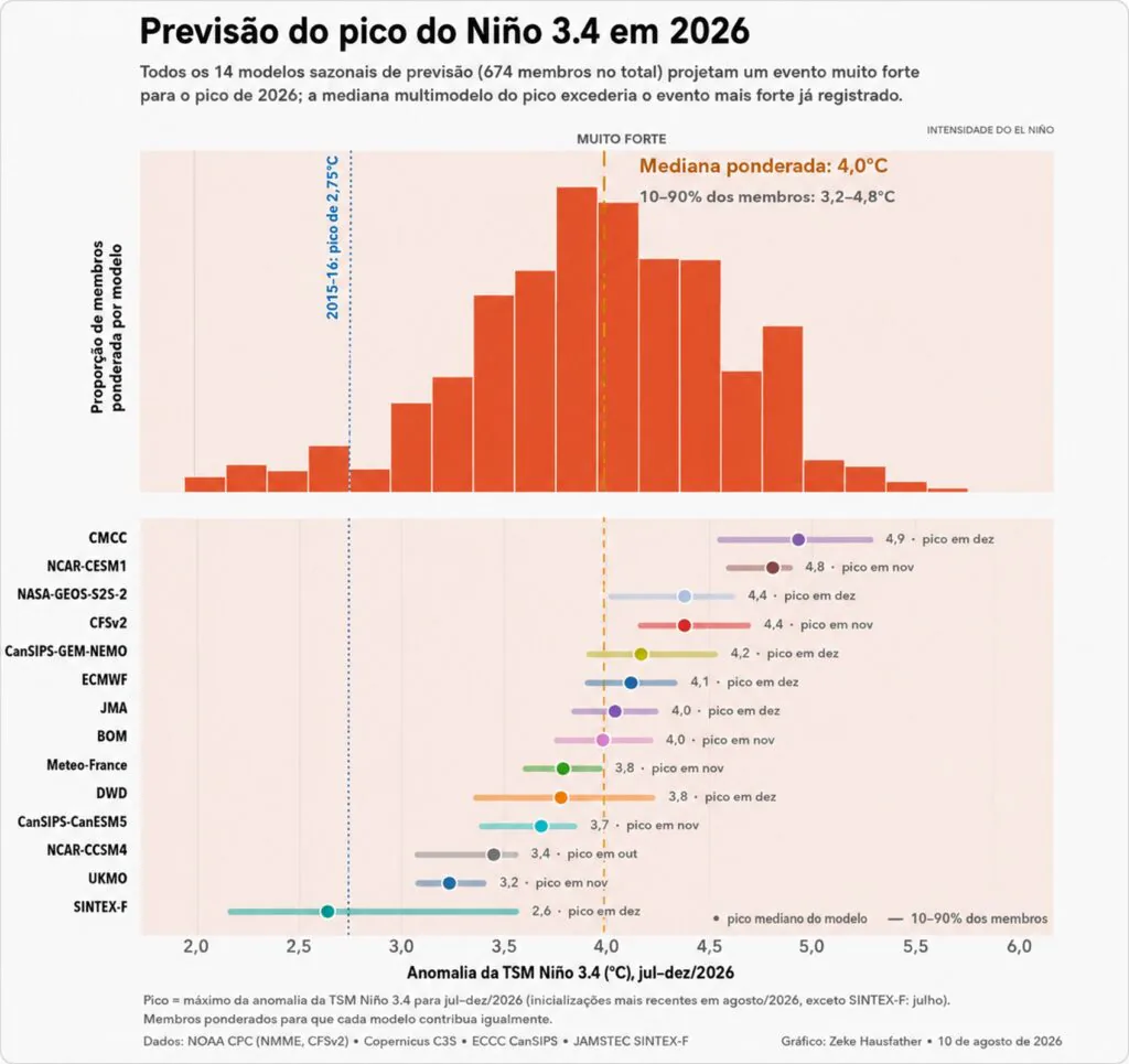 gr&aacute;fico de previs&atilde;o de intensidade do fen&ocirc;meno clim&aacute;tico El Ni&ntilde;o em 2026