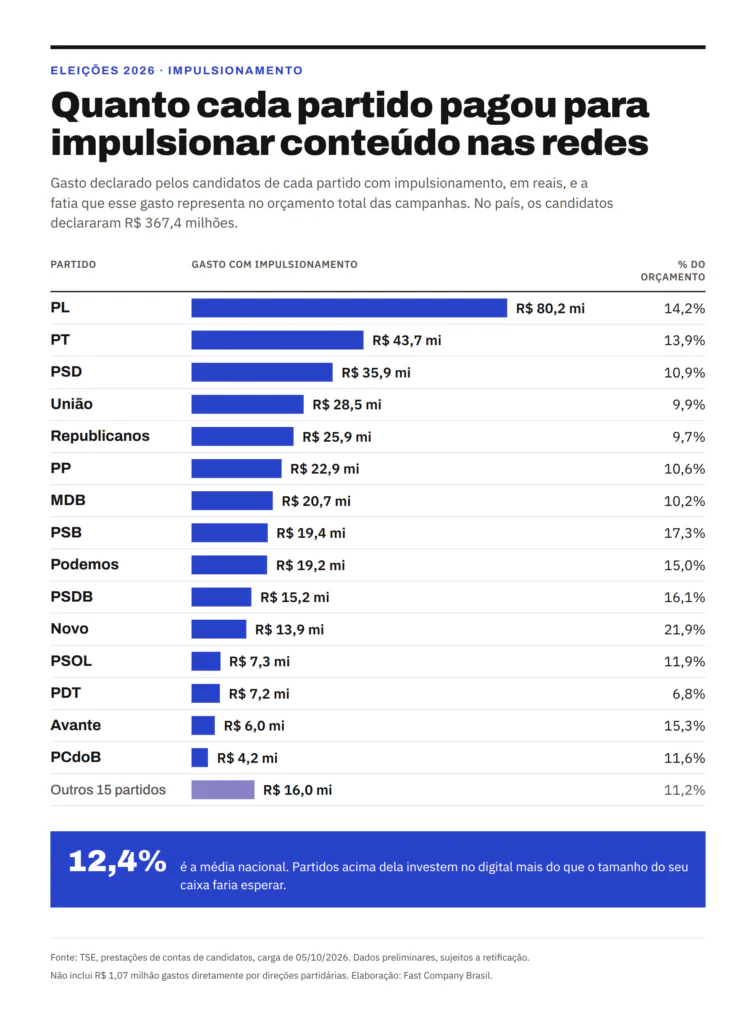 Gráfico dos gastos declarados por candidatos com impulsionamento em 2026. PL lidera com R$ 80,2 milhões, seguido de PT, com R$ 43,7 milhões, e PSD, com R$ 35,9 milhões.