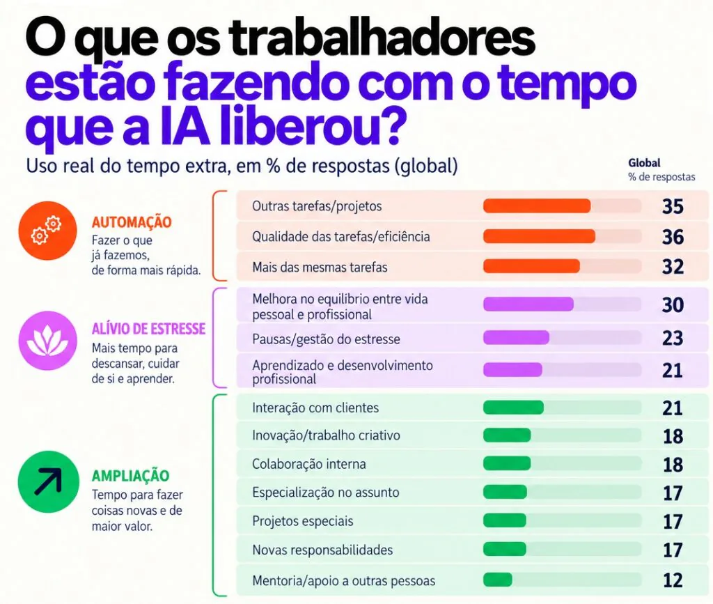 O que os trabalhadores est&atilde;o fazendo com o tempo que a IA liberou