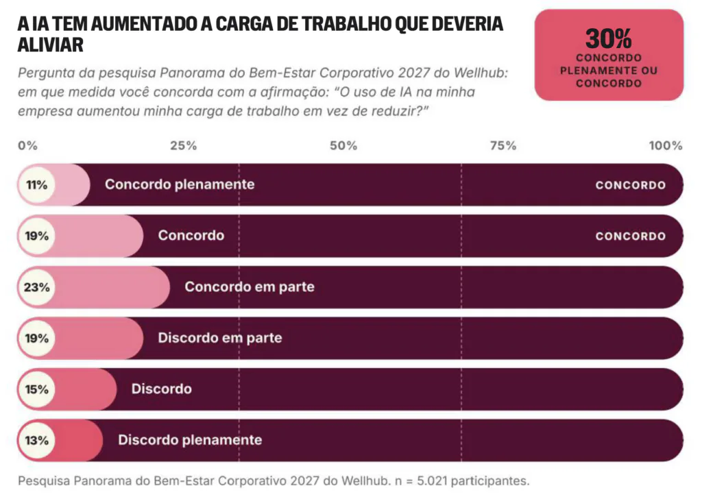 Gr&aacute;fico do Wellhub mostra que 30% dos entrevistados concordam que a IA aumentou sua carga de trabalho, sendo 11% plenamente e 19% que concordam.