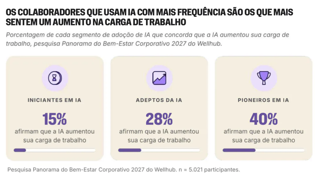 Gr&aacute;fico do Wellhub compara o aumento da carga de trabalho associado &agrave; IA: 15% dos iniciantes, 28% dos adeptos e 40% dos pioneiros.